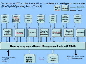 Fig. 3. TIMMS: an informatics platform/structure for model-guided therapy including the engine and repositories for machine intelligence (marked with ellipsoids)