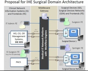 Fig. 4. Proposal for IHE surgical domain architecture (Source: Jörg-Uwe Meyer, MT2IT GmbH & Co)